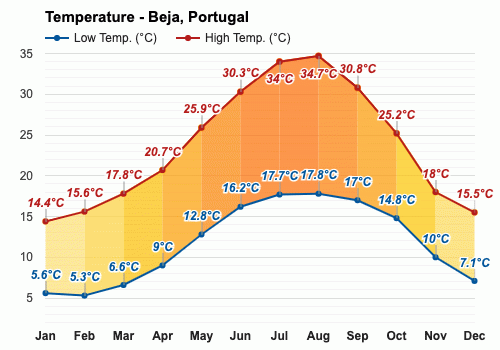 beja portugal weather