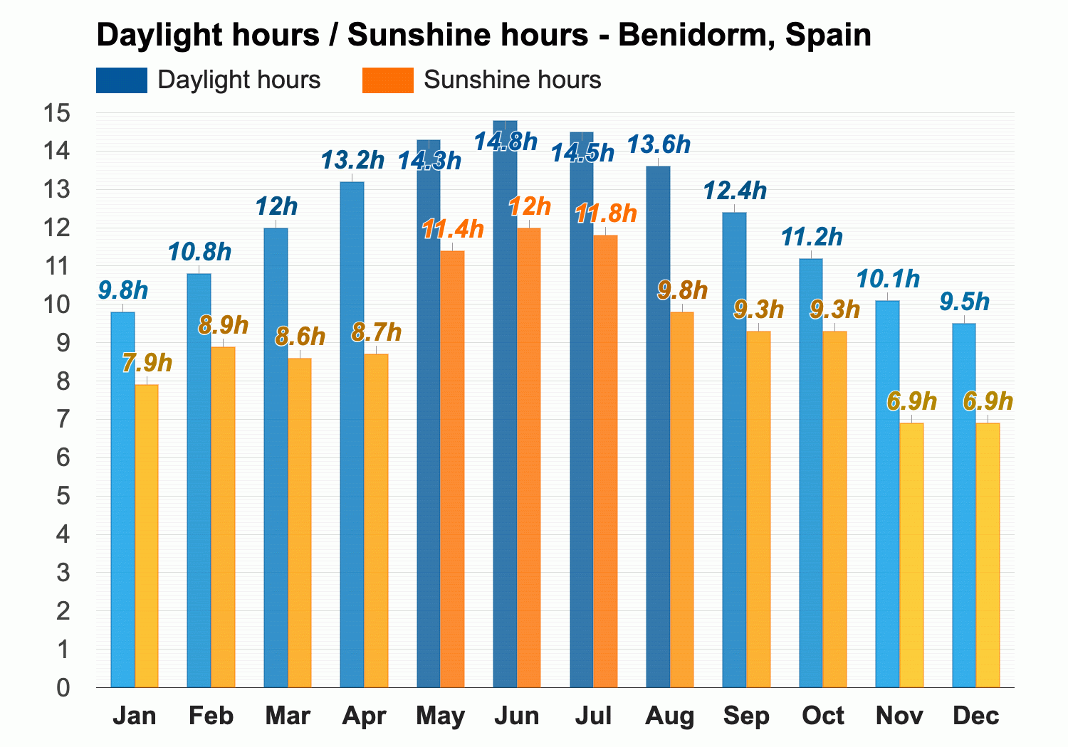 benidorm annual weather