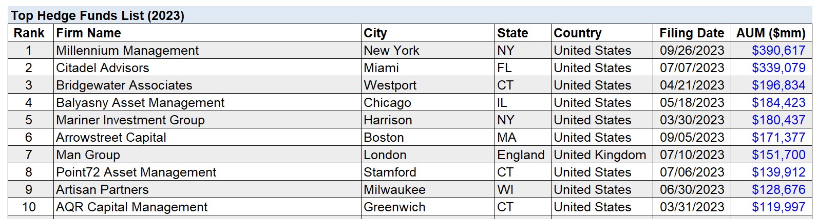 best hedge funds