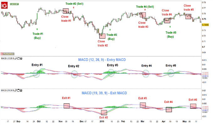 best macd settings for 15 minute chart