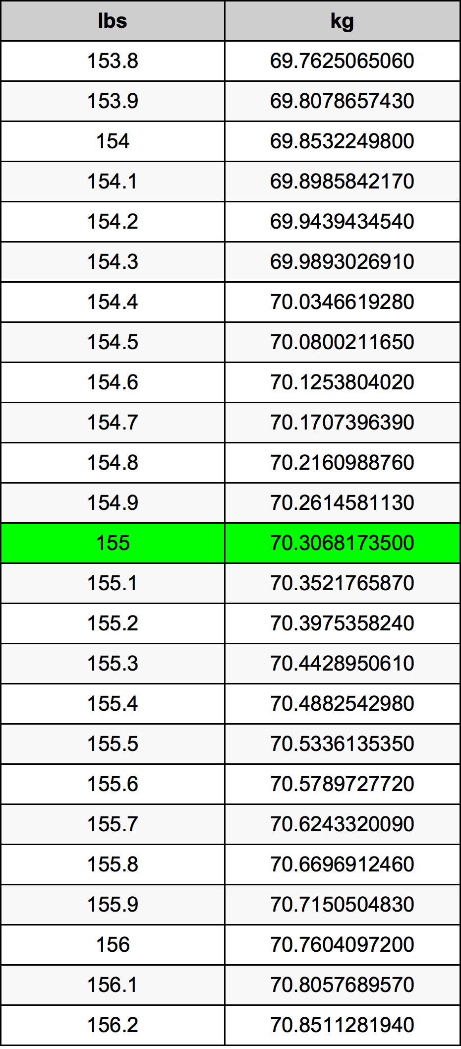 154.2 lbs to kg