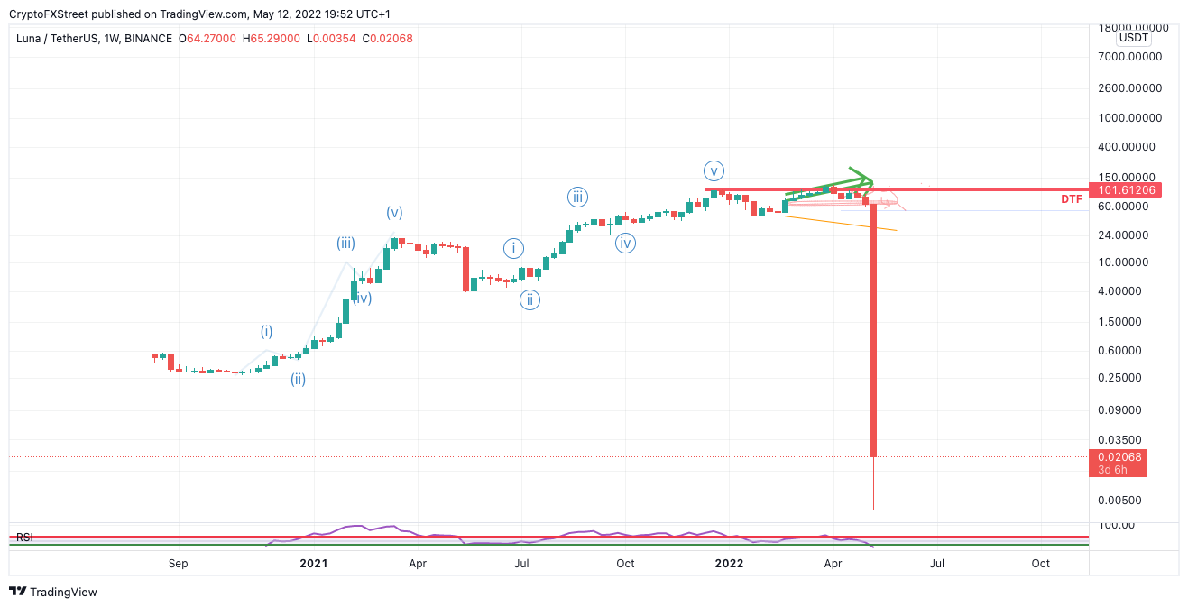 luna crypto price today