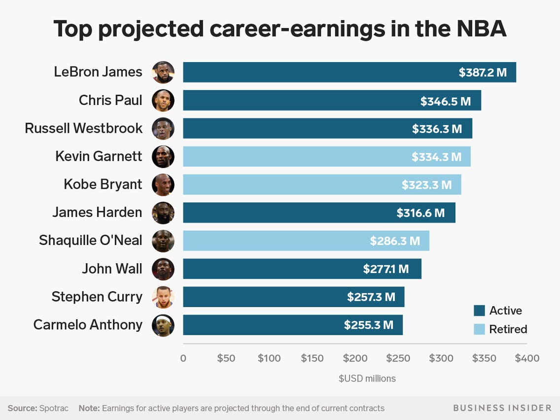 biggest contracts nba