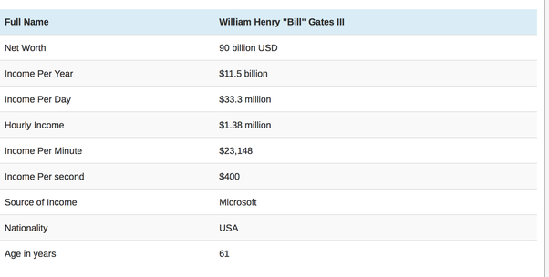 bill gates 1 minute income in rupees