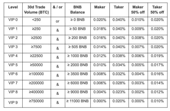 binance fee ücretleri