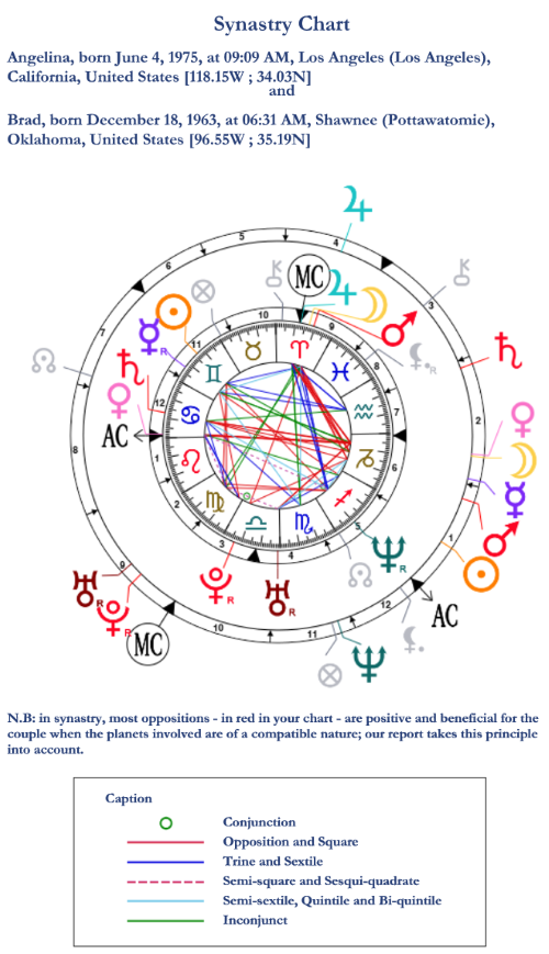 birth chart compatibility