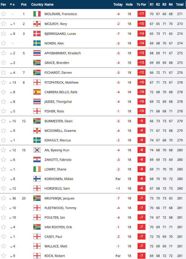 bmw pga golf leaderboard