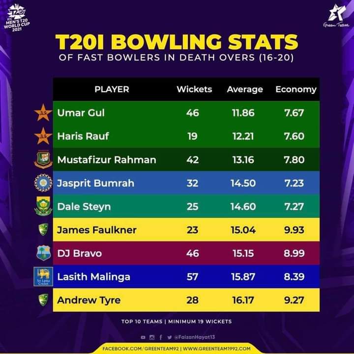 bowlers stats