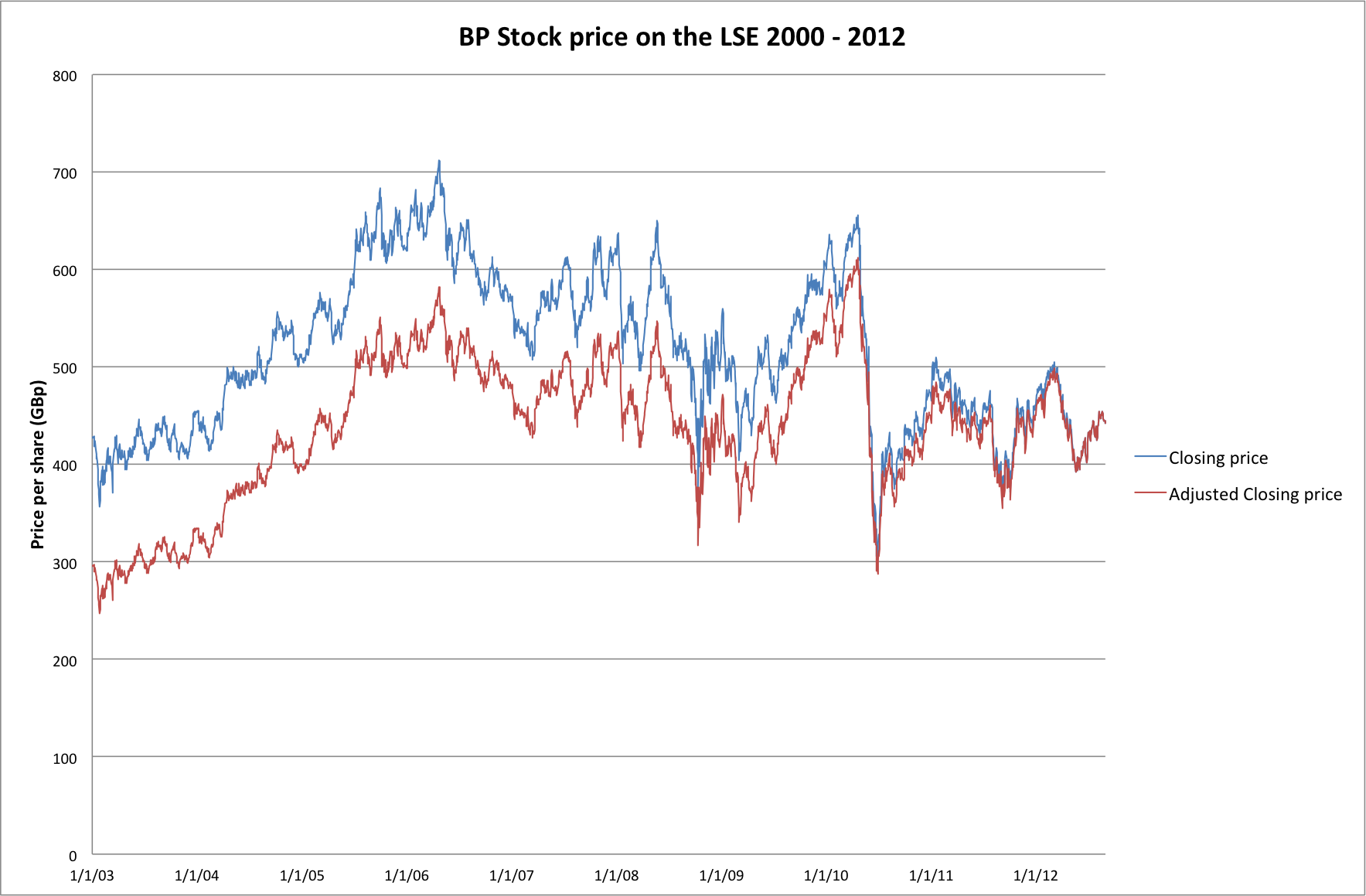 bp share price lse