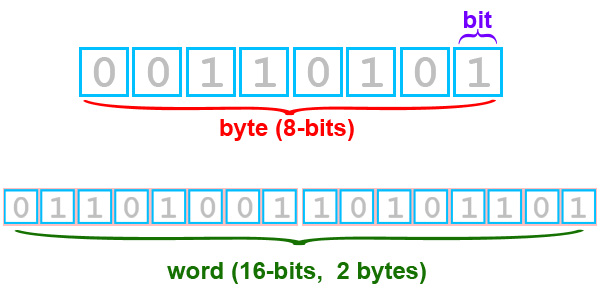 byte sıralama