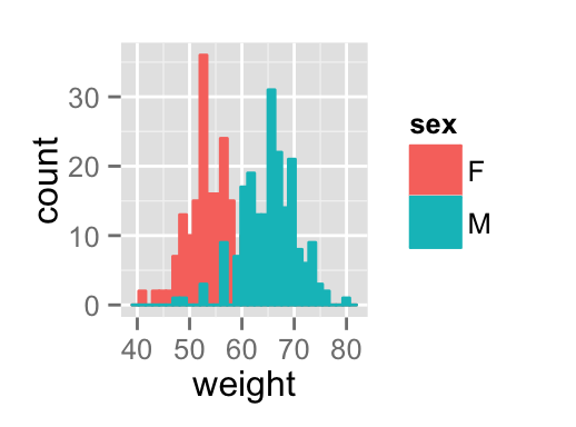 ggplot2 histogram