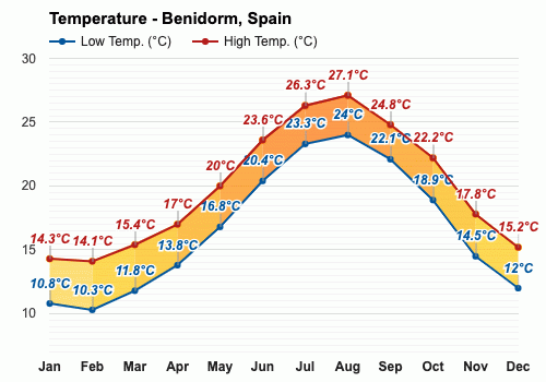 long term weather for benidorm