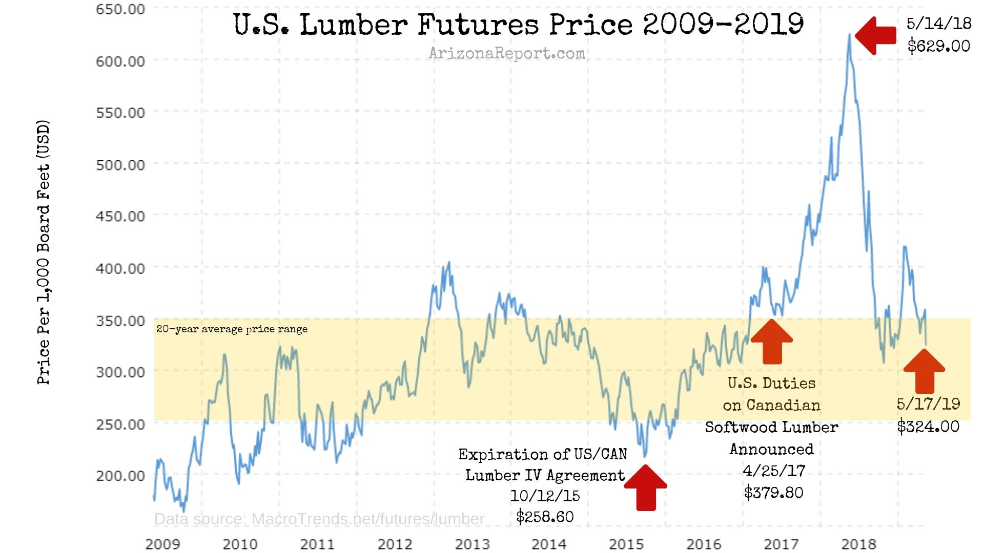 lumber future prices