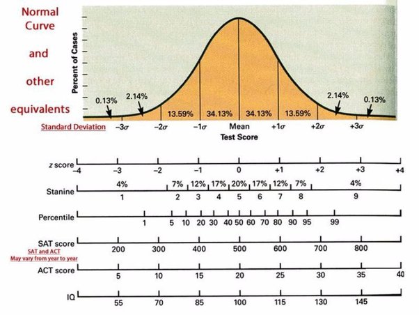 95th percentile iq