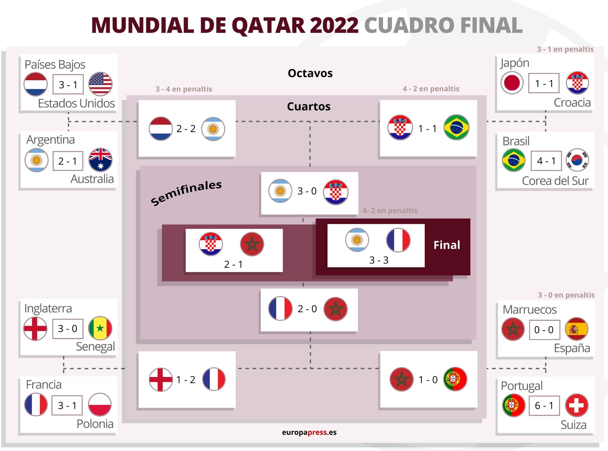 resultados partidos mundial qatar