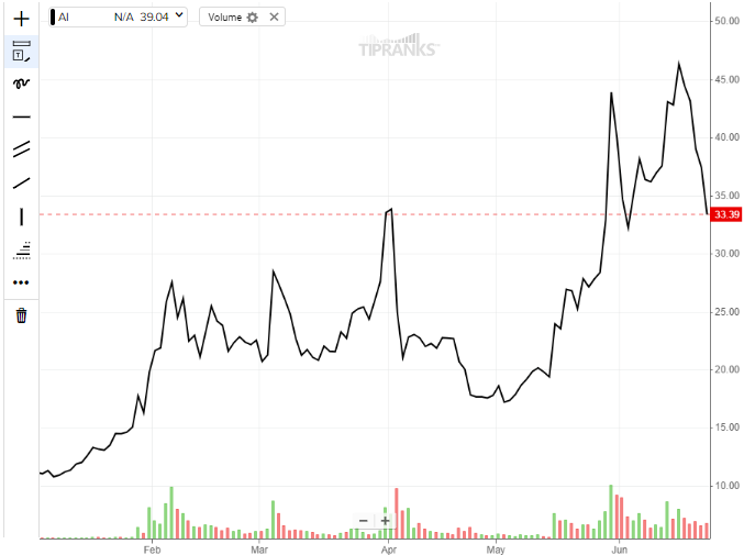 c3 ai stock price