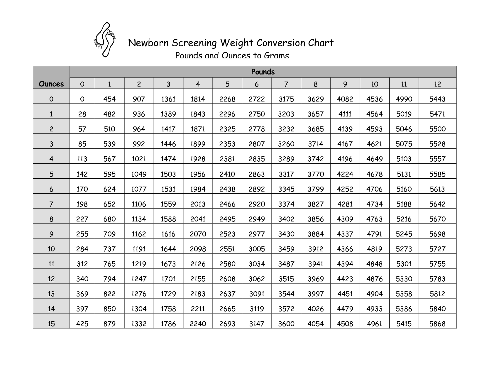 grams to pounds and ounces conversion