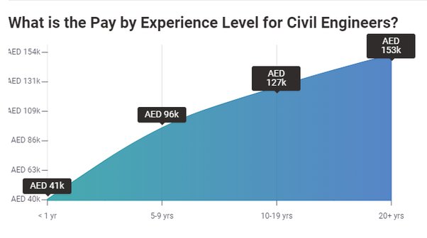 engineer salary in dubai