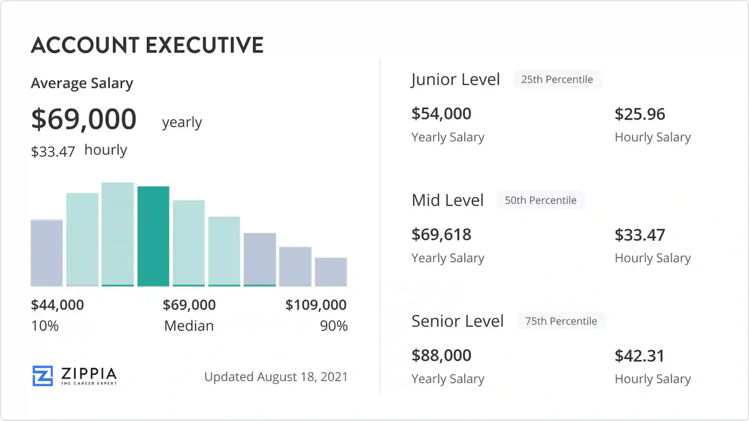 account executive salary