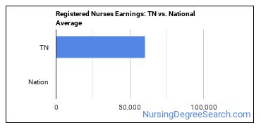 registered nurse salary in tn