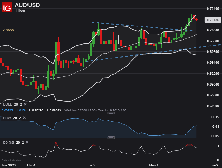 7000 usd in aud