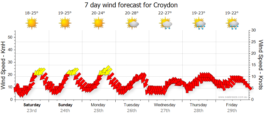 weather tomorrow croydon