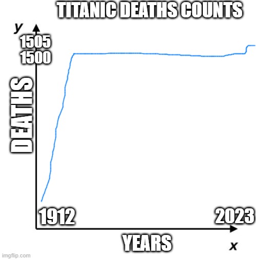 titanic annual deaths meme