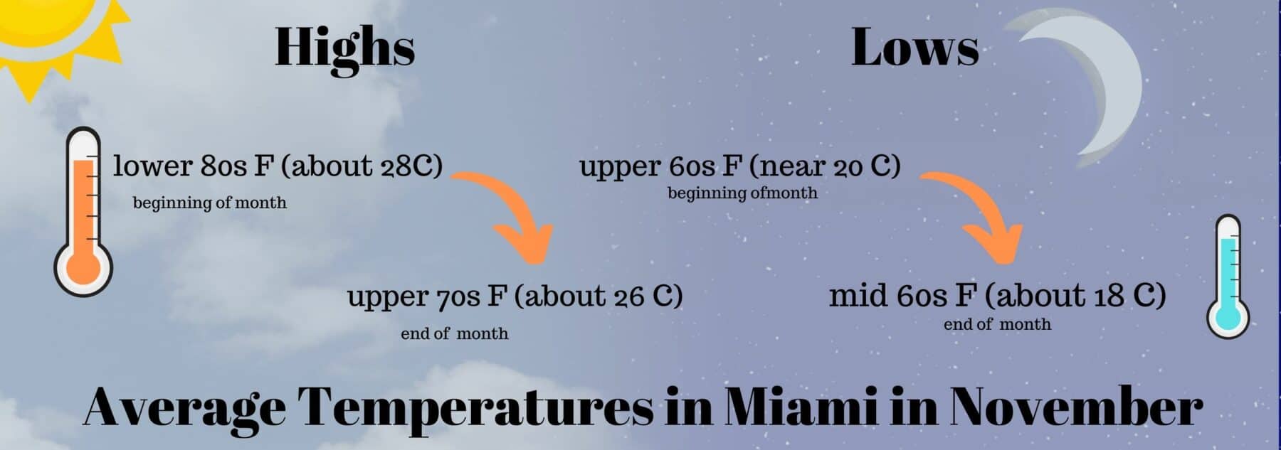 miami florida november weather