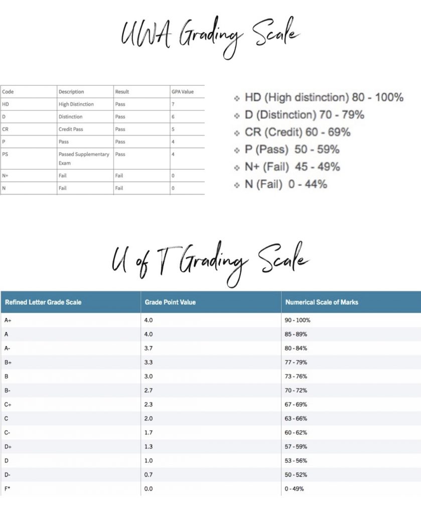 uoft grading scale