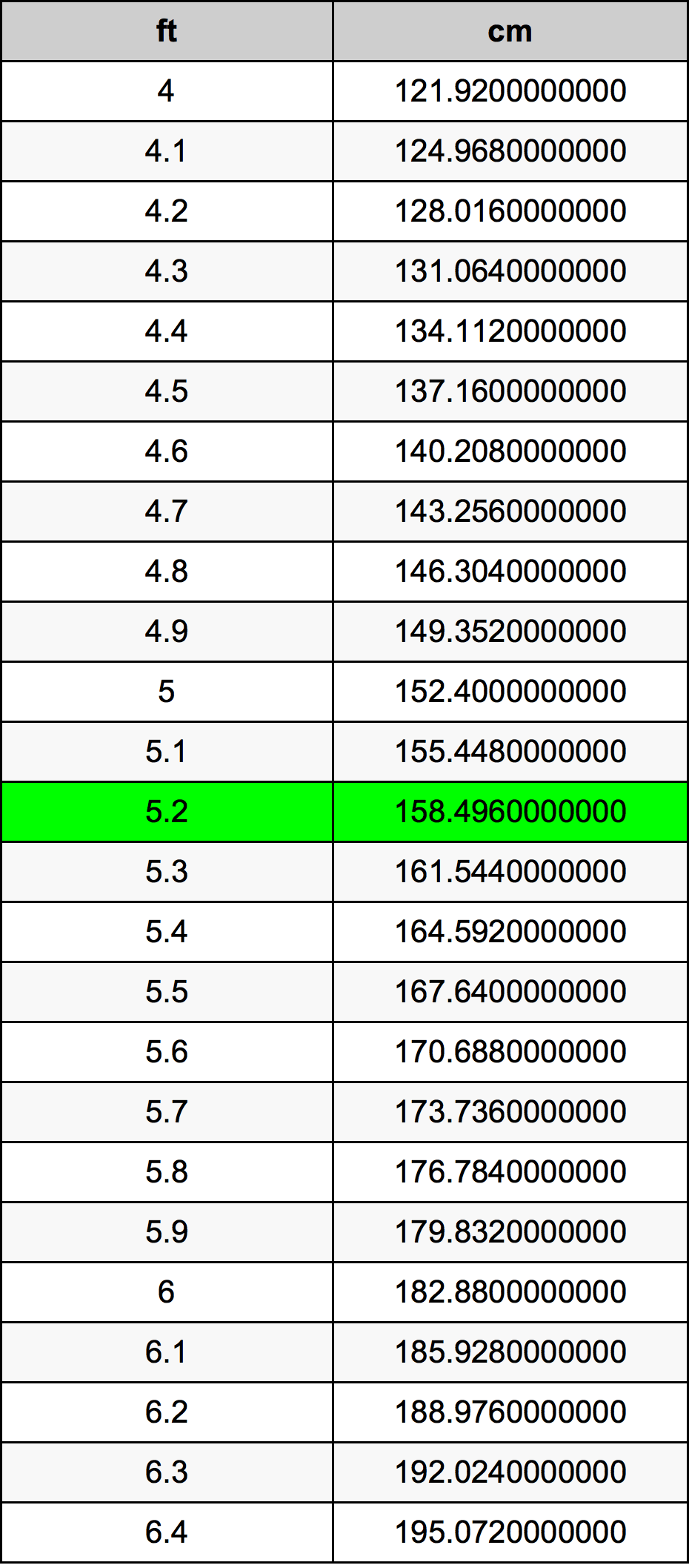 5ft 2in in cm