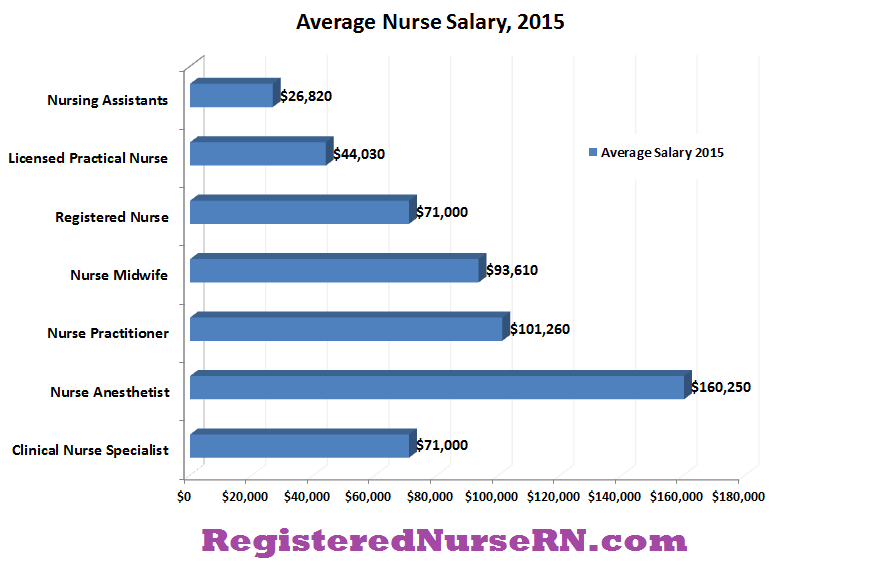 how much do lpns get paid