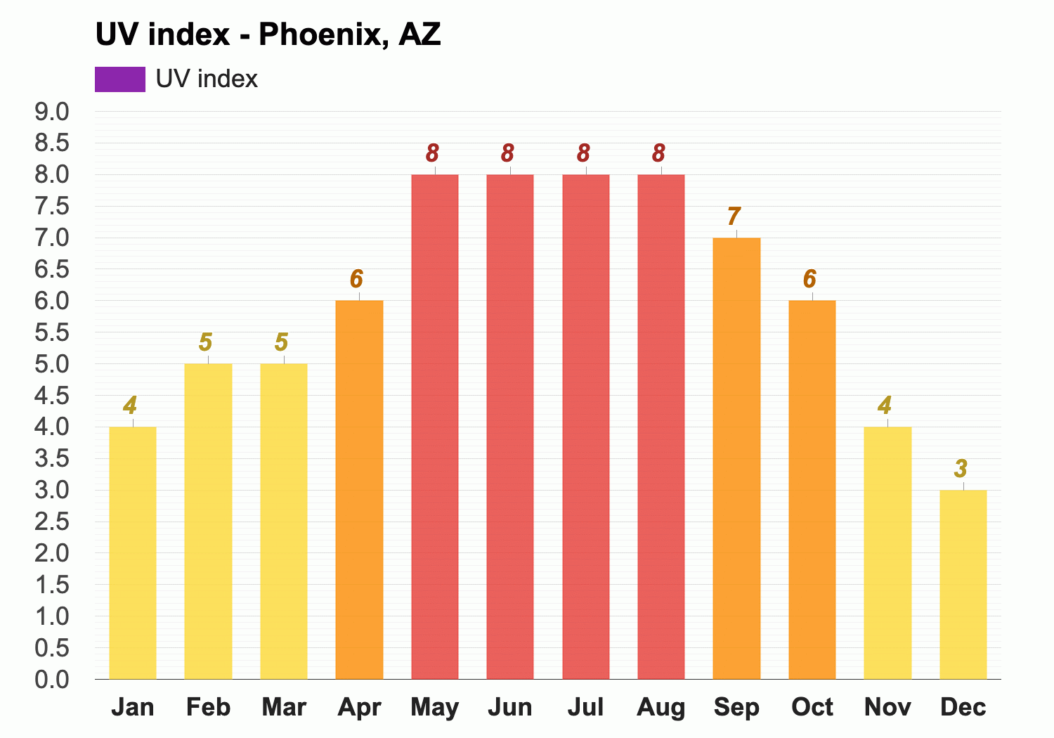 monthly weather in phoenix az