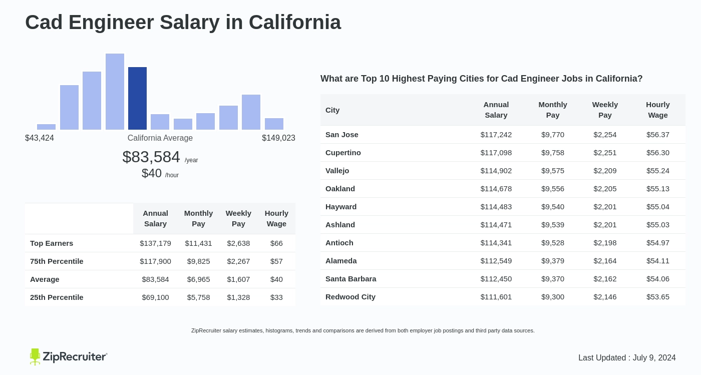 cad engineer salary