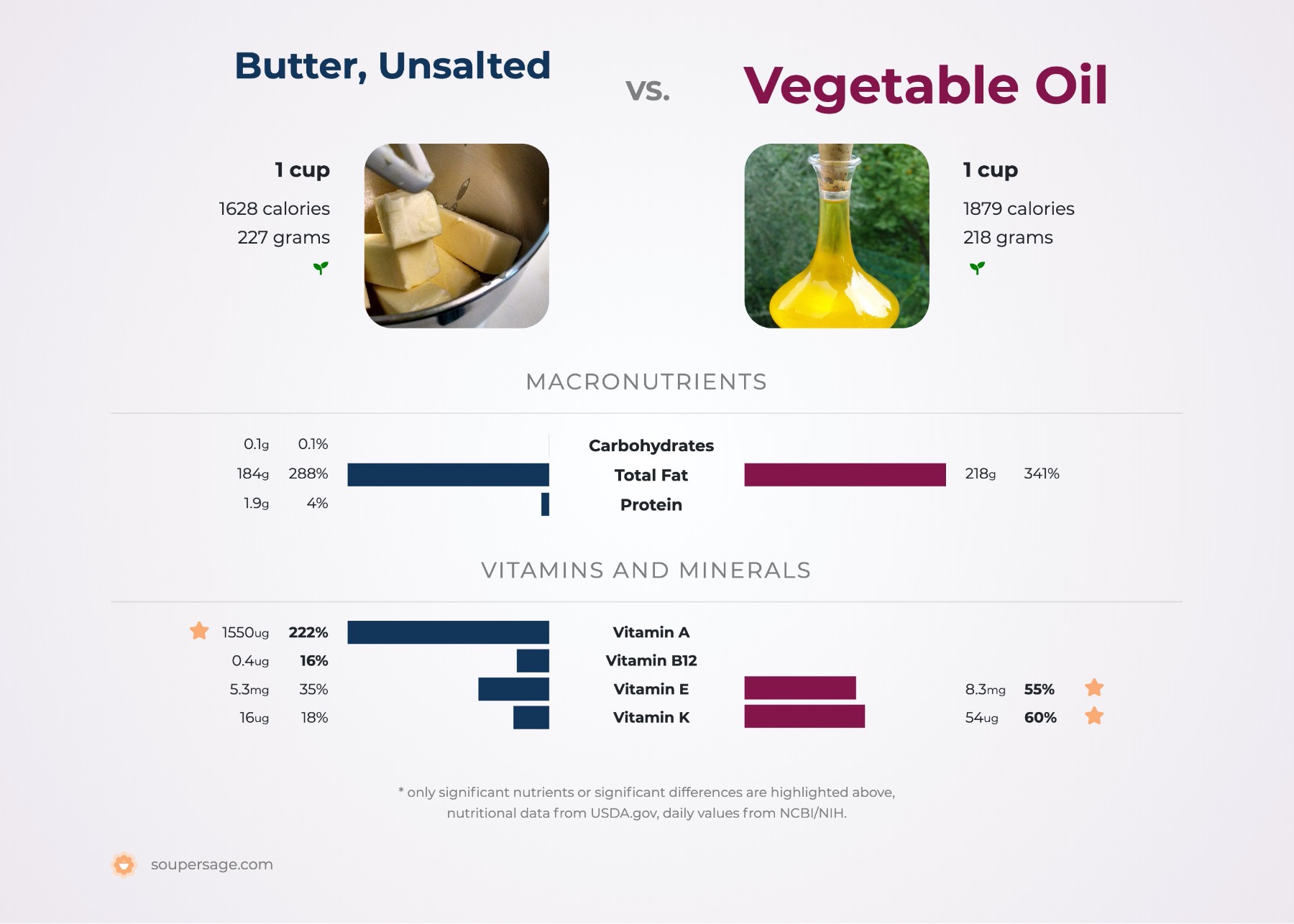 calories in a cup of butter