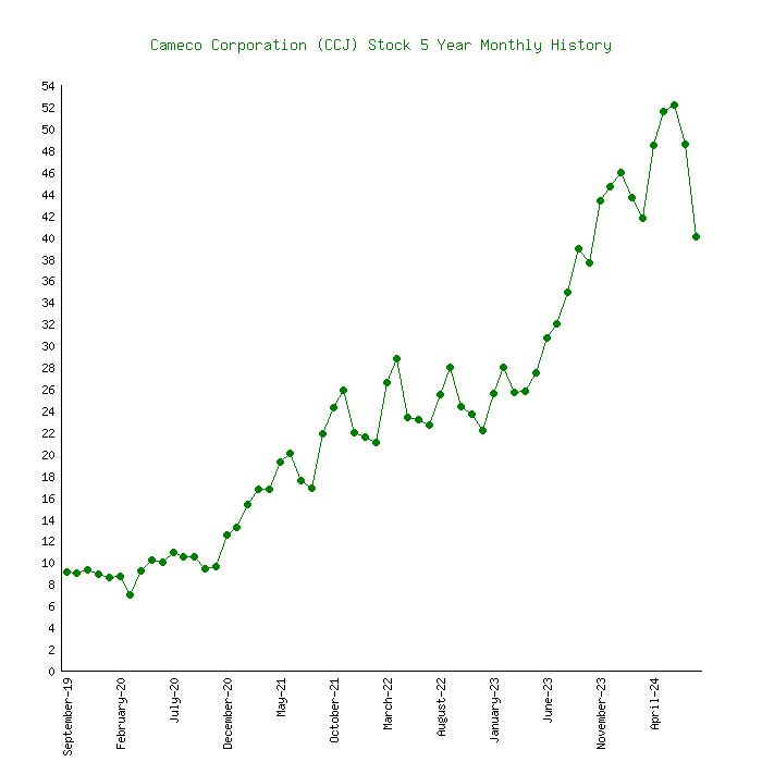 cameco share price