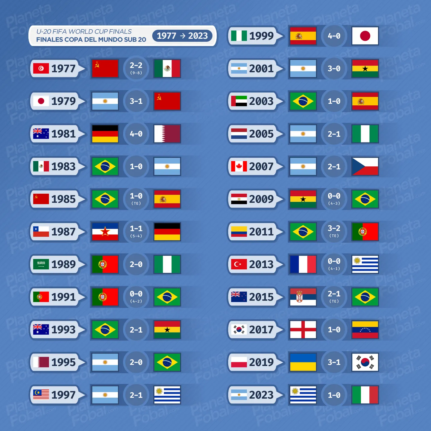 campeonato del mundo sub 20