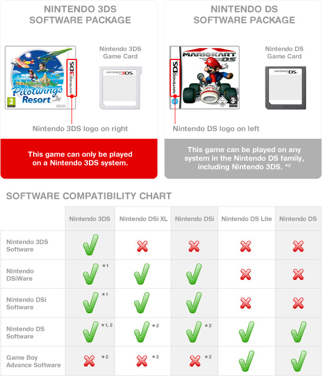 can you use 3ds games on a ds