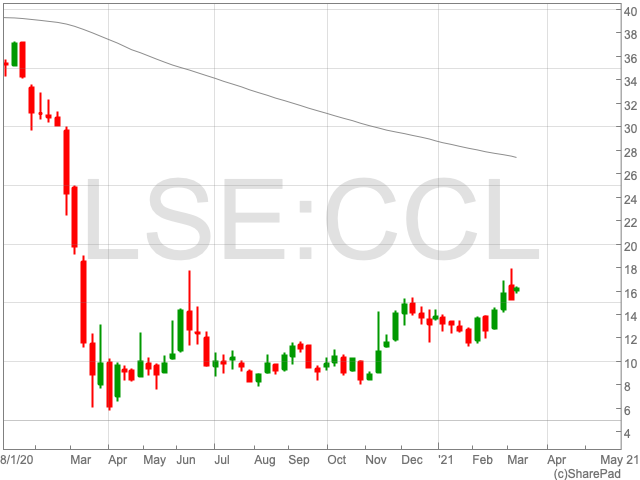 carnival share price lse