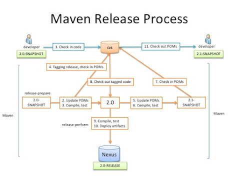 mvn release plugin