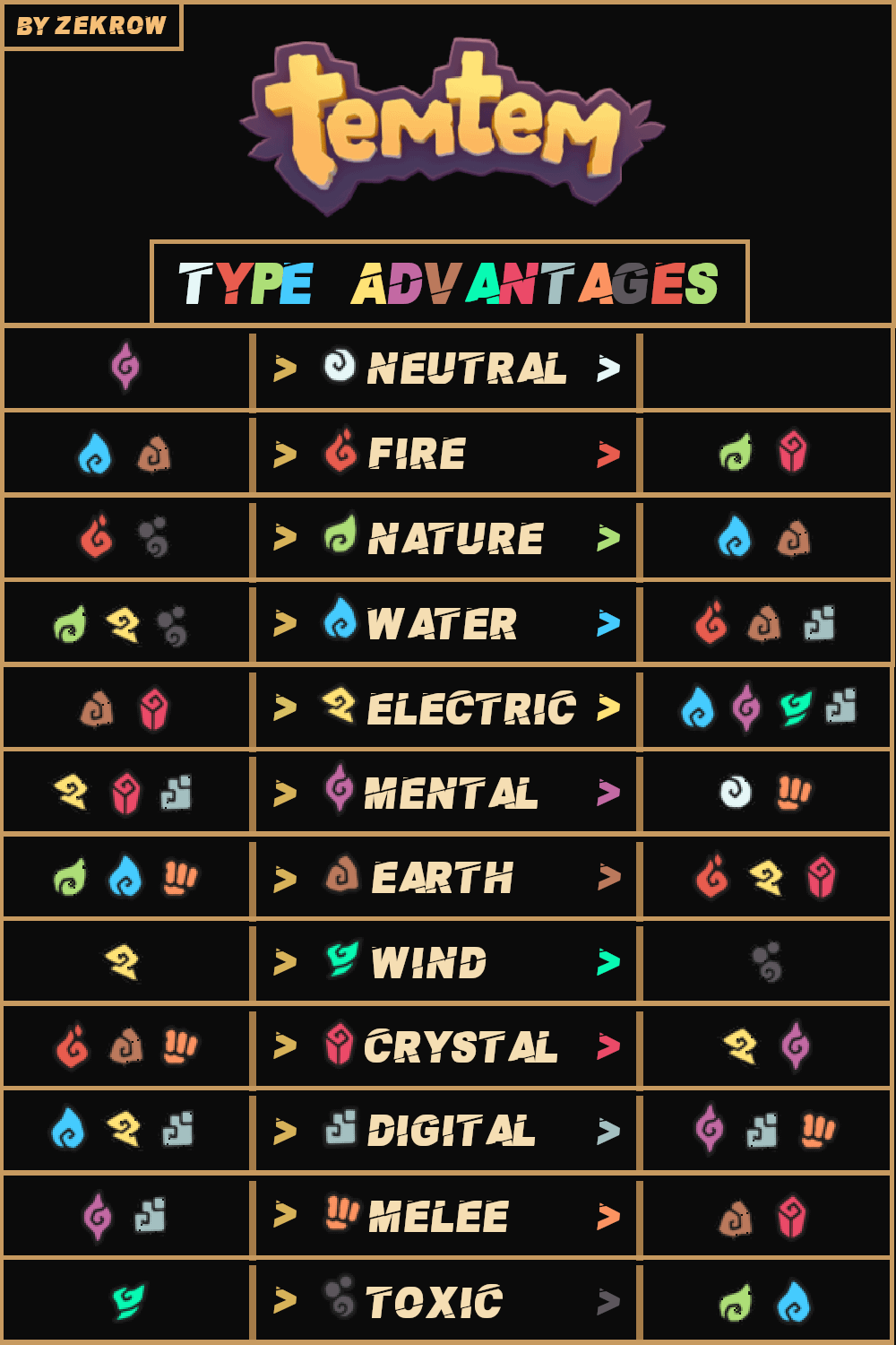 temtem weakness chart