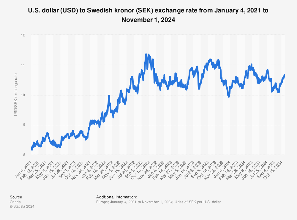 54 usd to sek