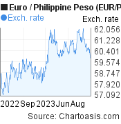 73 euro to php