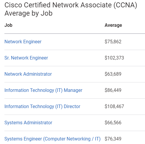 ccna salary