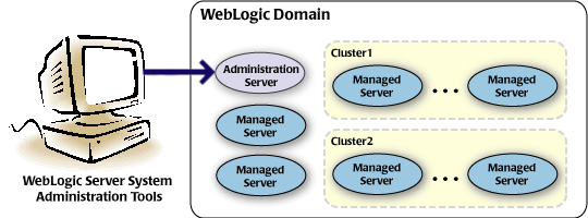 weblogic とは