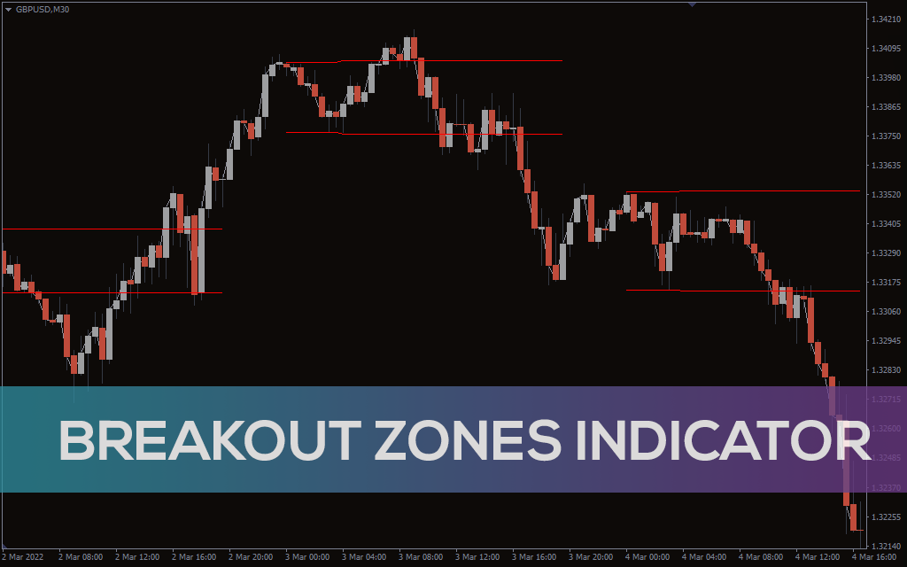 breakout zone indicator mt4