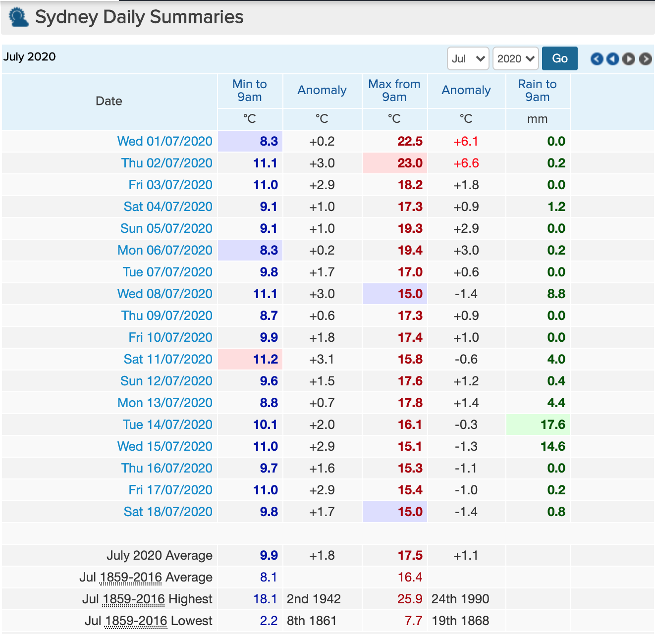 sydney weather next 14 days