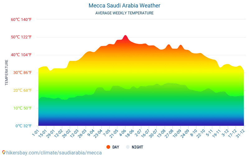 temperature in makkah in november