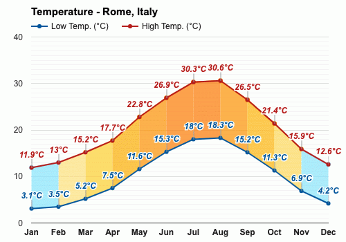 italy temperature october