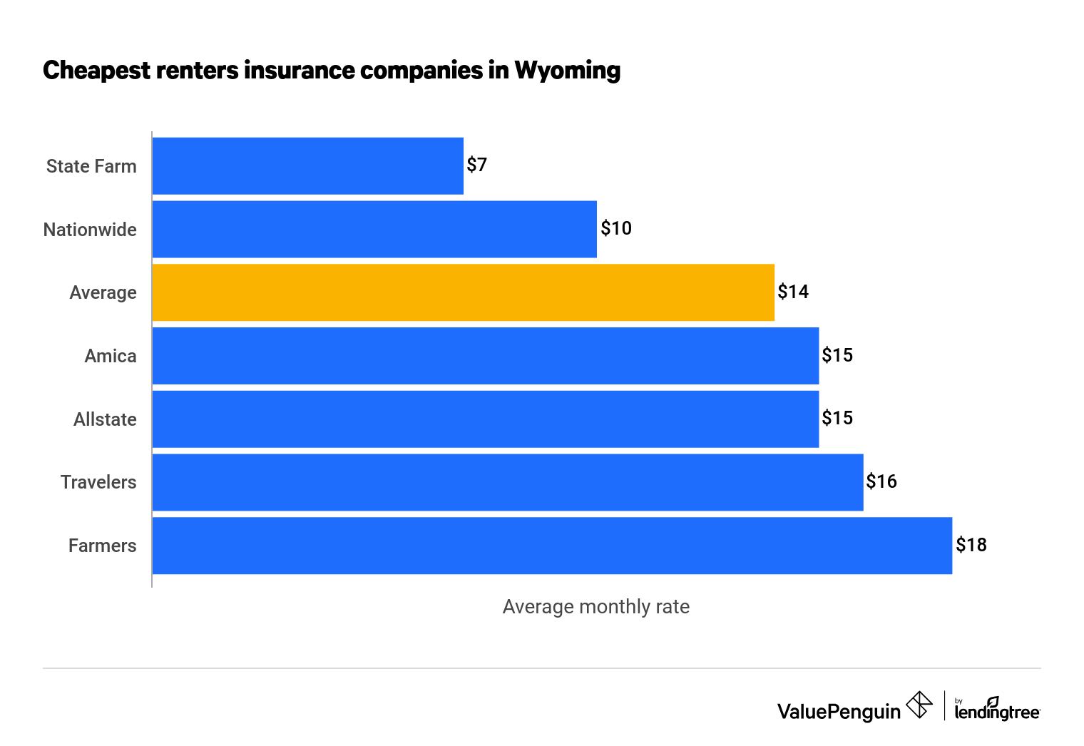 cheapest renter insurance