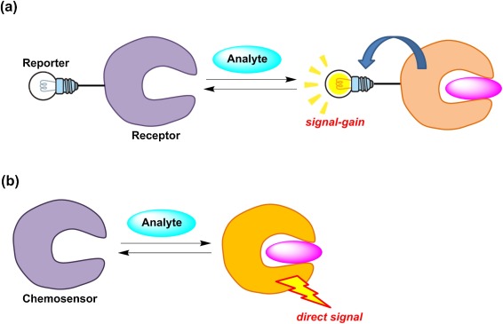 chemosensors